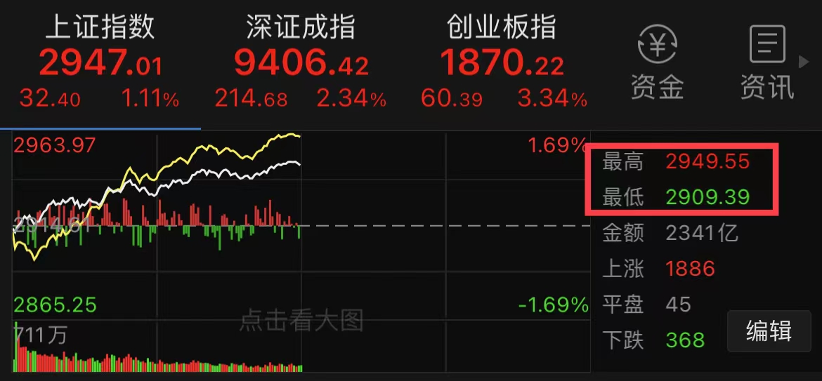 上证指数12月28日分时图 截止中午11：30