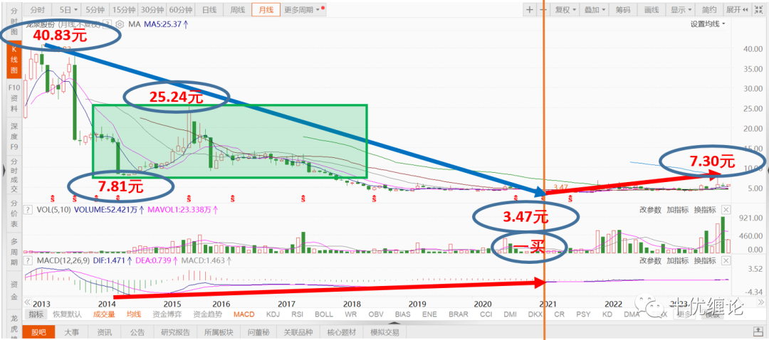 【20231223】十优缠论：龙泉股份（sz002671）缠论技术分析 财富号 东方财富网