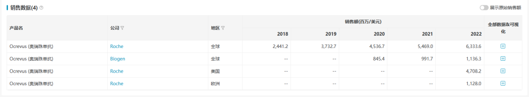 數據來源:nextpharma數據庫-銷售數據比吉利珠單抗(bimekizumab