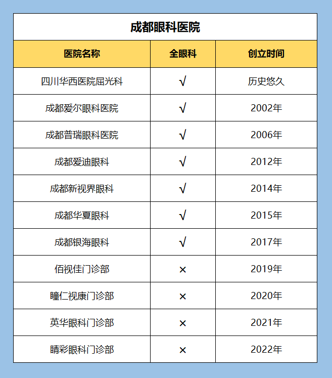 成都近視手術眼科醫院醫生設備資料整理