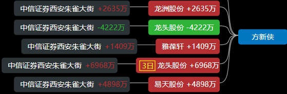 1229日遊資龍虎榜搶錢大戲開啟遊資赤膊上陣