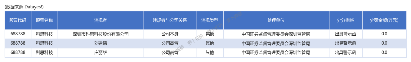 富奧股份德明利等公司因為違法違規被處罰231229