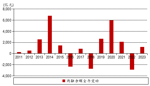 圖6:兩融餘額全年變動數據來源:萬得數據庫,數據截止2023年12月28日在