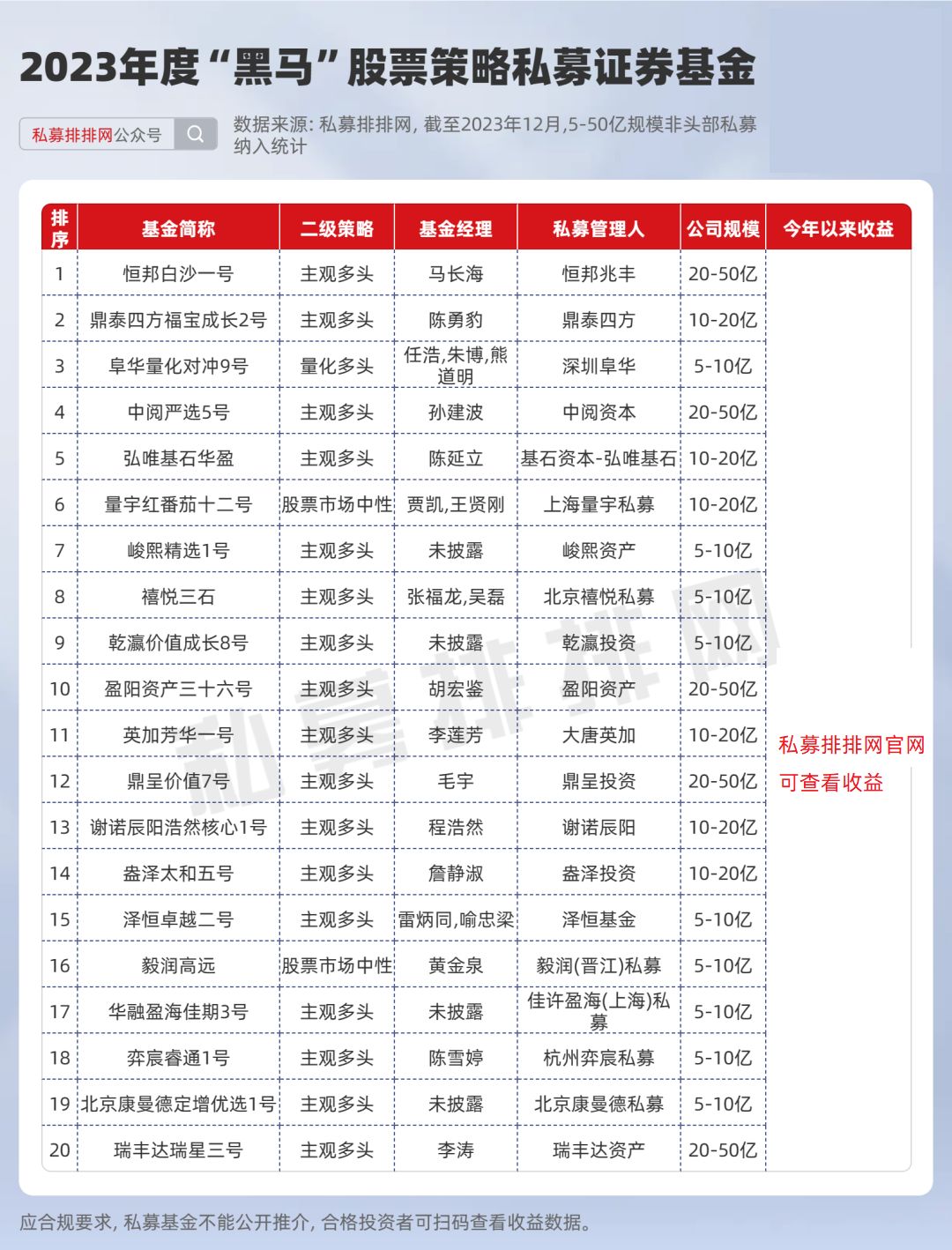 谁是2023年非头部私募大黑马多家主观私募年内业绩大增