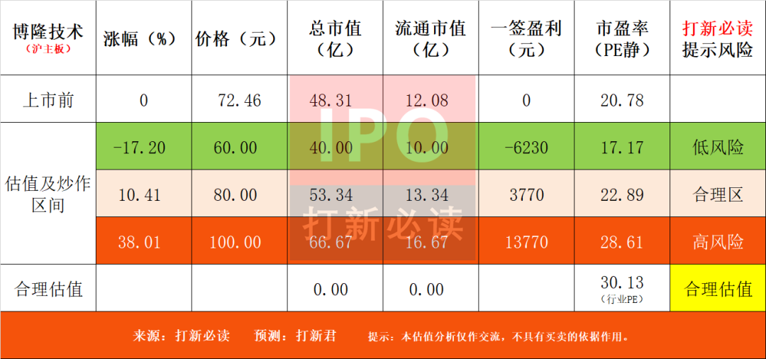 打新必讀博隆技術估值分析粉粒體物料處理系統滬主板