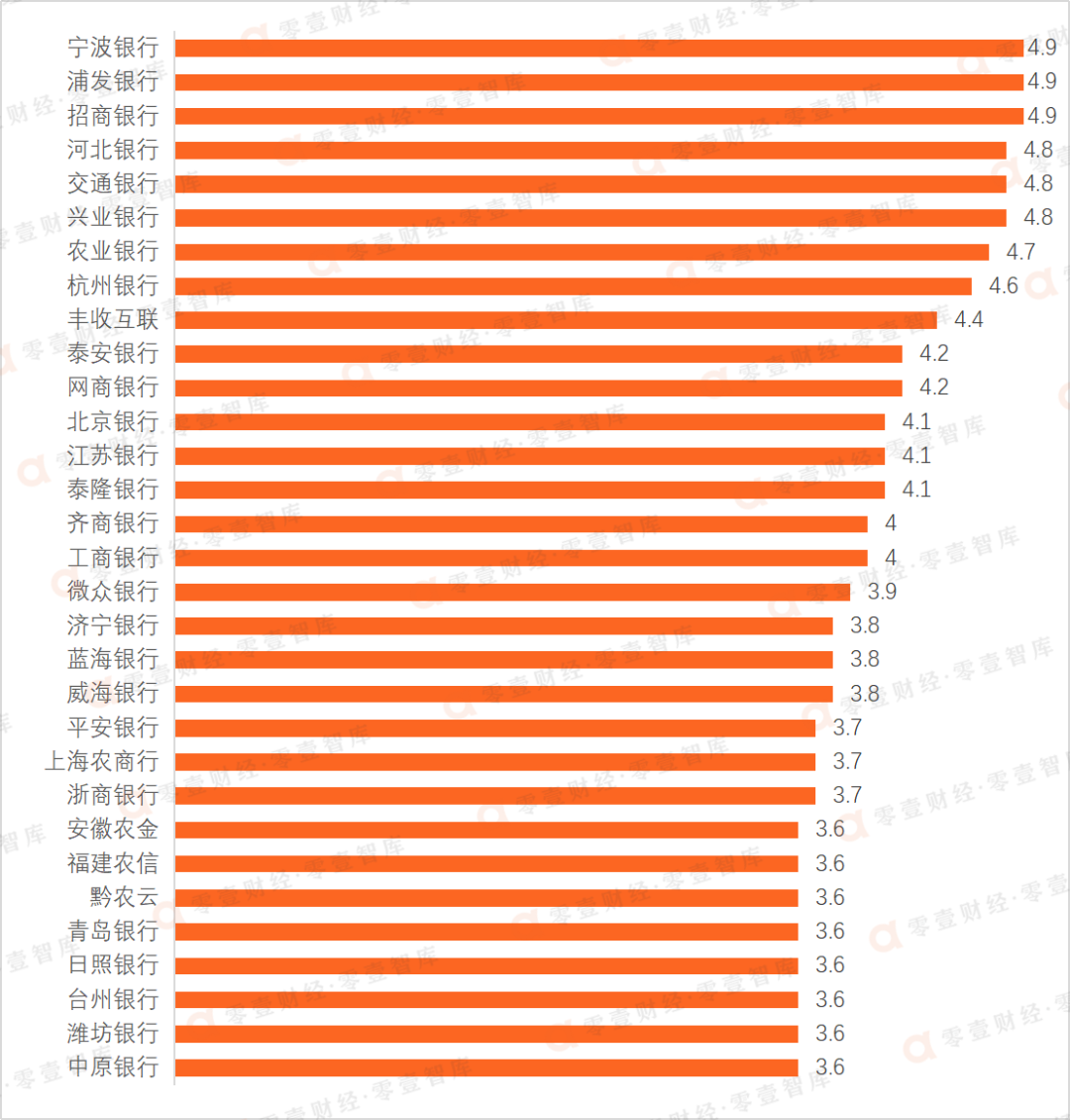 注:1,由於多家銀行app分數相同,因而本次ios當前版本評分top30榜單