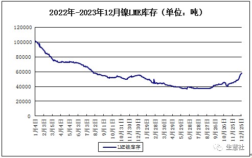 生意社電積鎳產能快速擴張衝擊鎳市2024年鎳價走勢如何