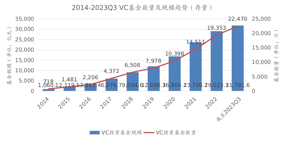 數據來源:中國證券投資基金業協會,高金智庫整理圖9:近十年pe/vc管理