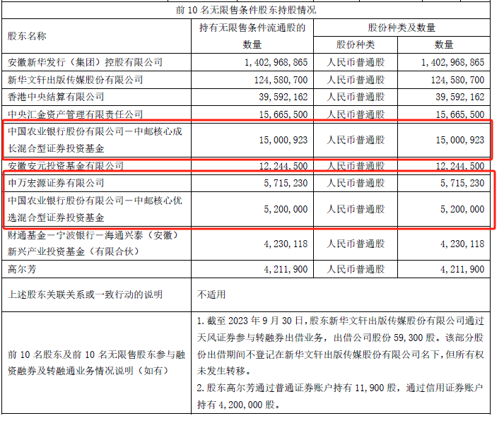 皖新傳媒違規被出具警示函中郵基金申萬宏源證券三季度末重倉持股