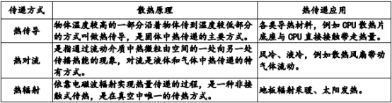 其技術原理包括熱傳導,熱對流與熱輻射三種:1,行業基本概述:在新能源