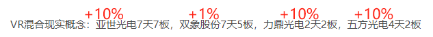 在新的題材出現之前,老題材會延續,不過注意逢高減倉就是了.2.