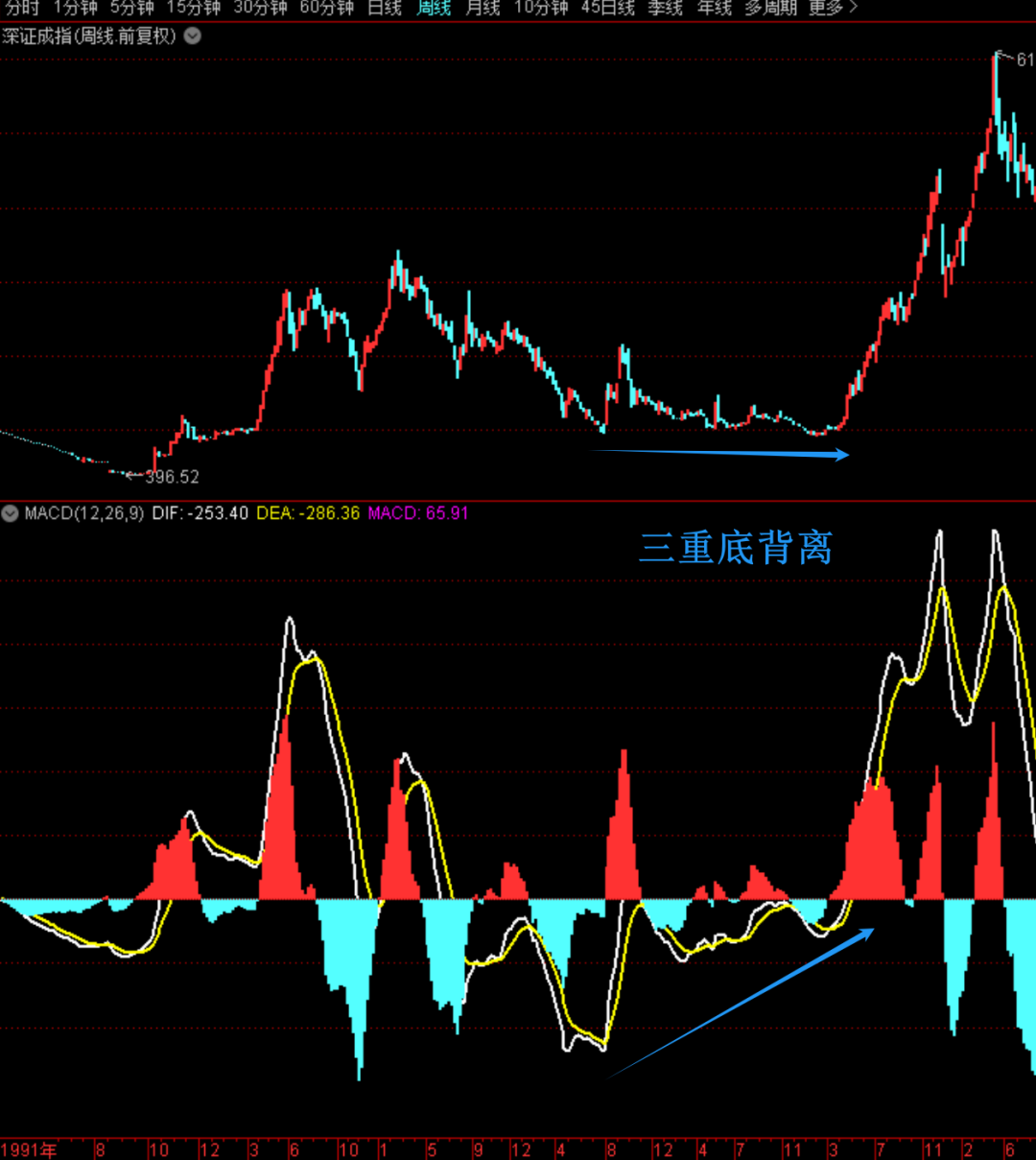 真的有被深成指的牛市底部的技术形态给惊艳到  第5张