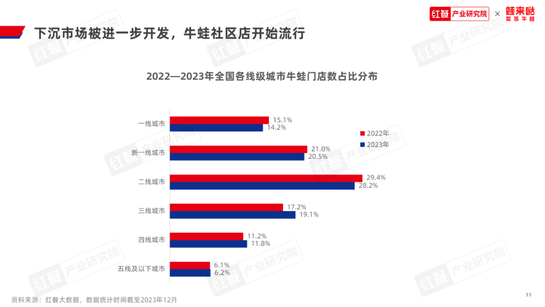 為了保持年輕化,在門店裝修風格方面,牛蛙品牌的門店風格更新速度越來