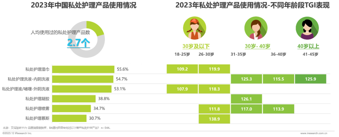 2023年中國女性私處護理白皮書