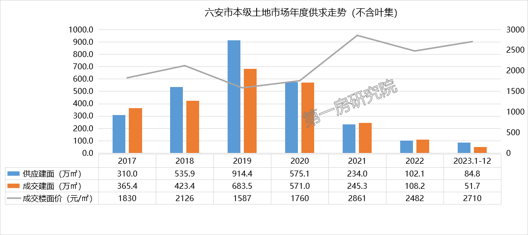 宜居六安興業之城六安市2024年供地猜想