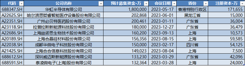 2023科創板年終盤點系列三ipo篇首發上市67家公司募資1438億領跑a股各