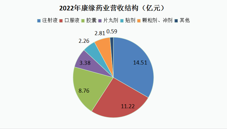 國內止咳祛痰用藥市佔率達到了第一,銷售額明顯超過華潤三九,雲南白藥