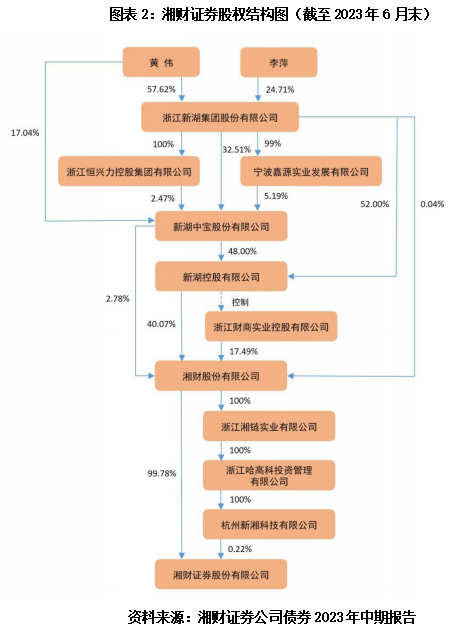 湘财证券四收警示函因卷入承兴系百亿诈骗案被索赔新湖系资金链承压