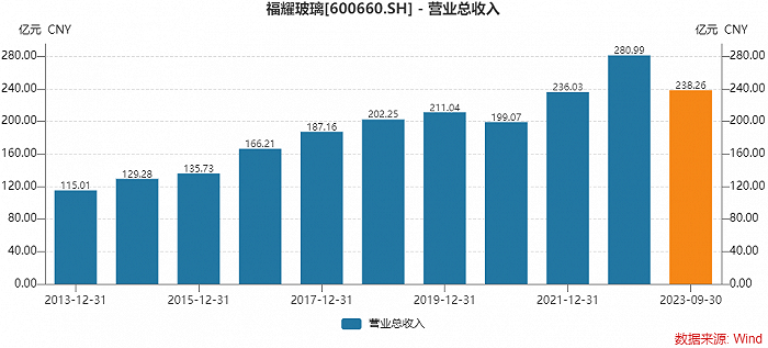 擬325億元在總部建廠汽玻大王福耀玻璃為何此時大擴產