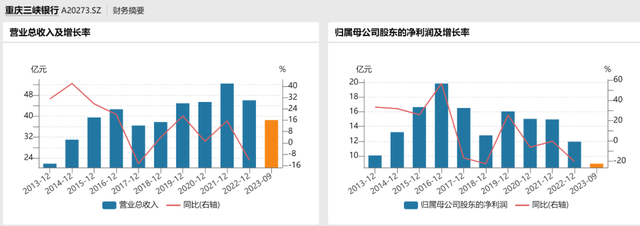 2868億重慶三峽銀行正副行長換人7年長跑能否敲開上市之門