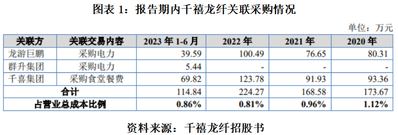 59萬元;2023年上半年,千禧龍纖向群升集團採購電力5.