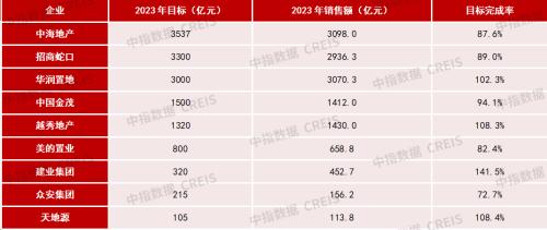 5%表:2023年top100房企各陣營數量及銷售額均值情況2023年,百億以上