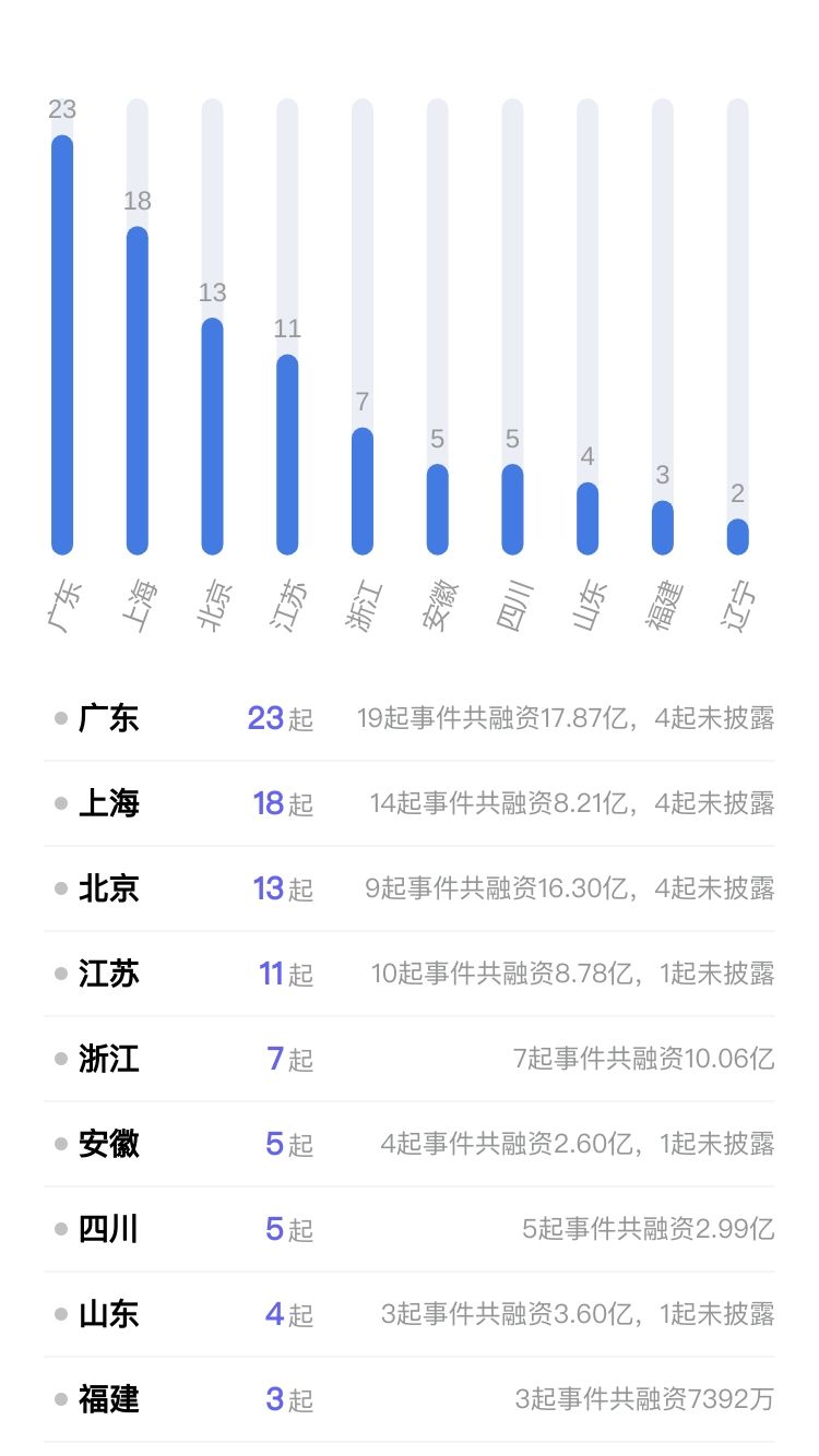 投融资周报鞍石生物科技完成10亿元b轮融资丨12231229