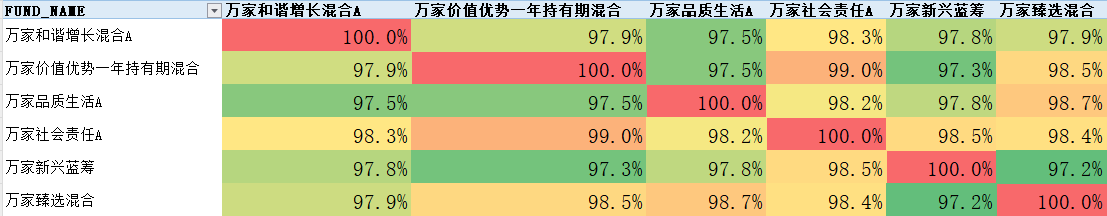 再看一下莫海波的產品相關性矩陣,這三個產品,不但十大重倉股非常相似