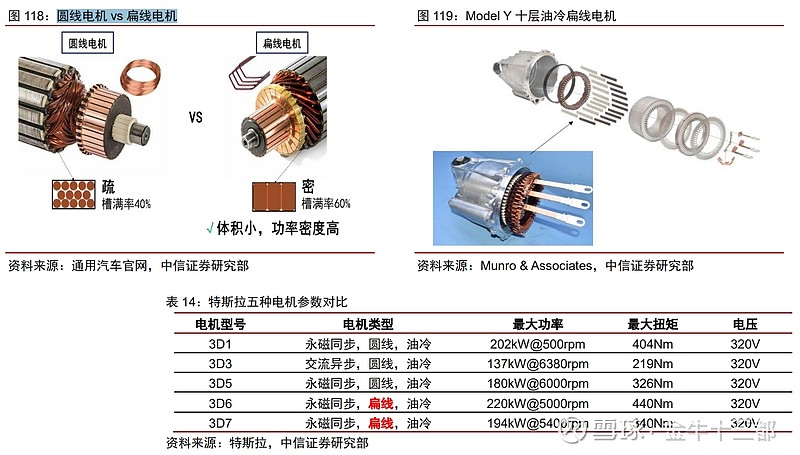 首頁>創作中心>正文> 特斯拉驅動電機參數對比model s→model 3:由