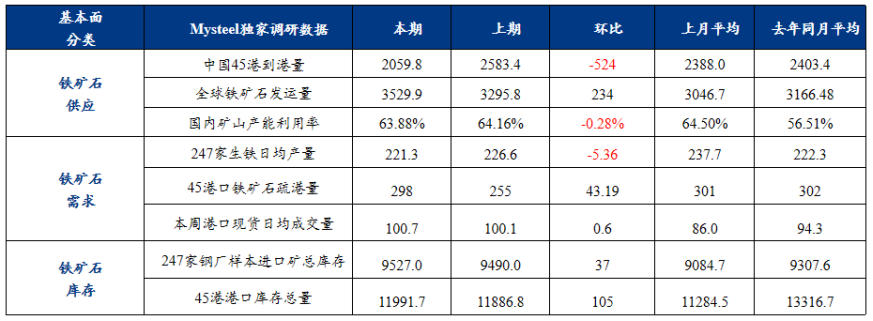 鐵礦石價格在鋼廠減產和節前補庫雙重影響下高位波動