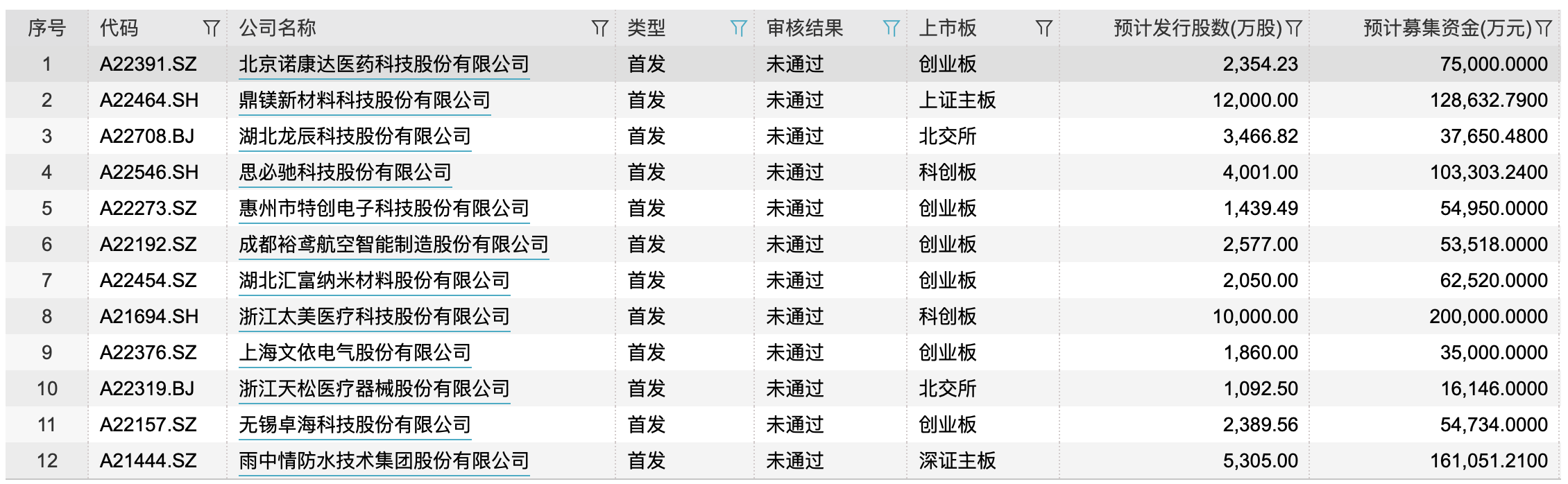 ipo年终盘点总募资额356539亿元过会率持平破发率下降至1661