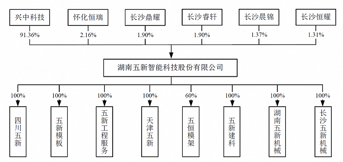 2017年5月,股東成立興中科技作為股東持股平臺,五新鋼模前述實際股東