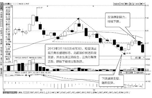 秘籍辨別真假壓力位or支撐位十四期k線知識百科