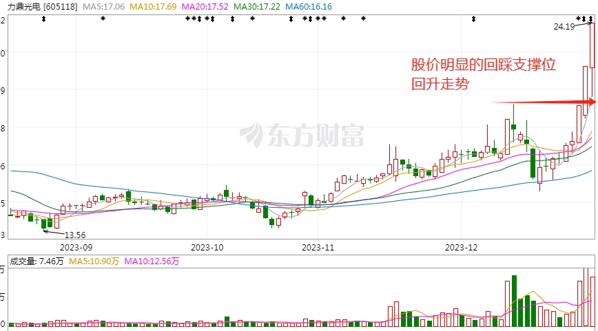 12盤中尋寶亞世光電中科雲網龍星化工龍洲股份茂碩電源力鼎光電浙江