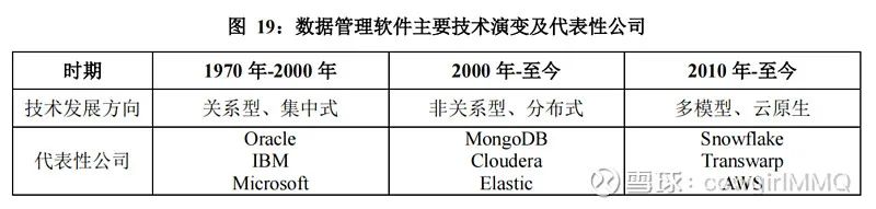 常用的dbms不僅有佔據半壁江山的甲骨文oracle,還有ibm的db2,微軟的