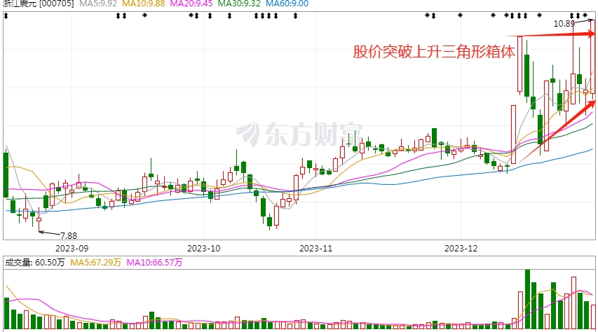 首頁>創作中心>正文> 浙江震元技術走勢上,股價三連板,從上一交易日