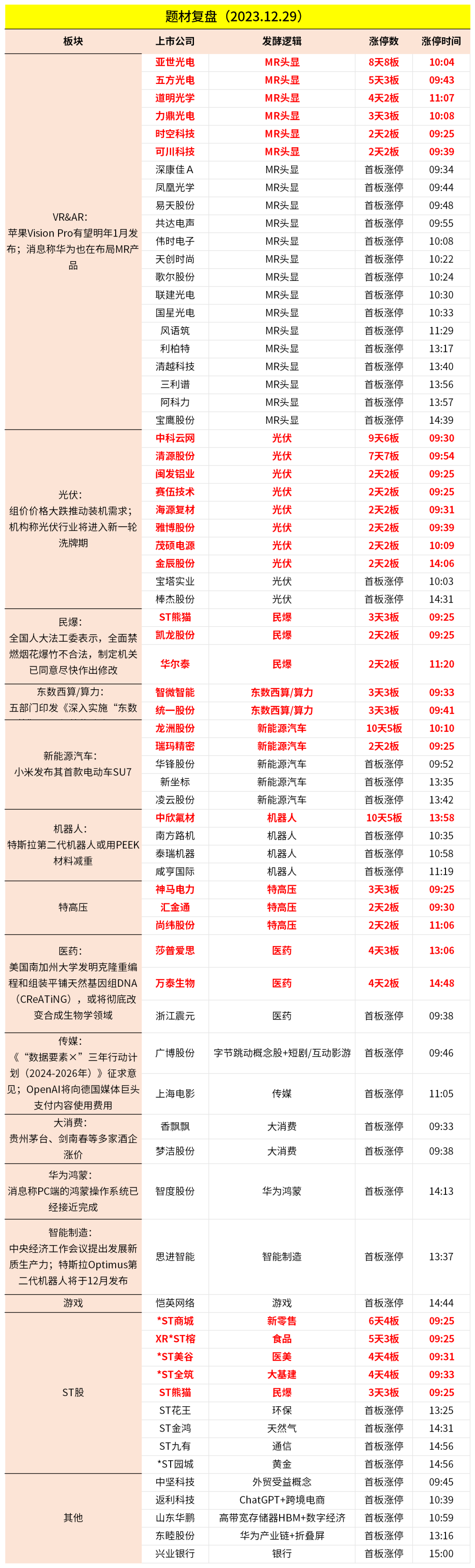 股份7板清源股份:高度:亞世光電1,連板梯隊說明:市場情緒看連板高度