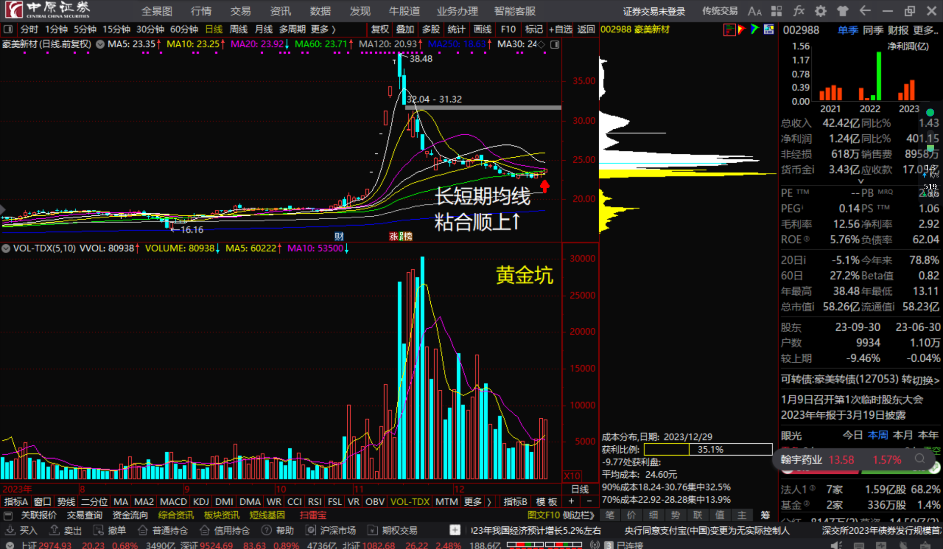 豪美新材002988长短期均线粘合顺上看多跟踪
