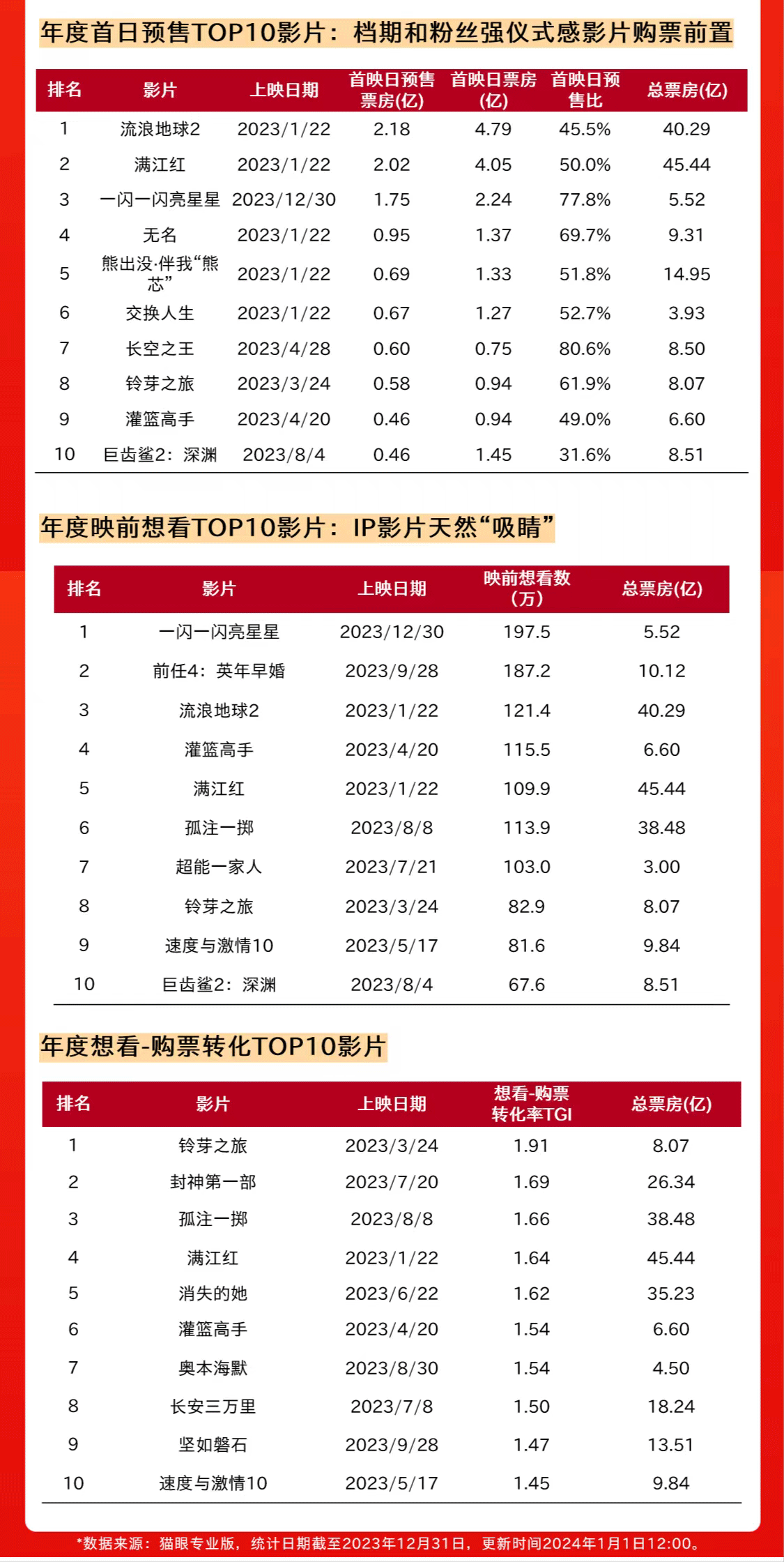 貓眼研究院發佈2023中國電影市場數據洞察