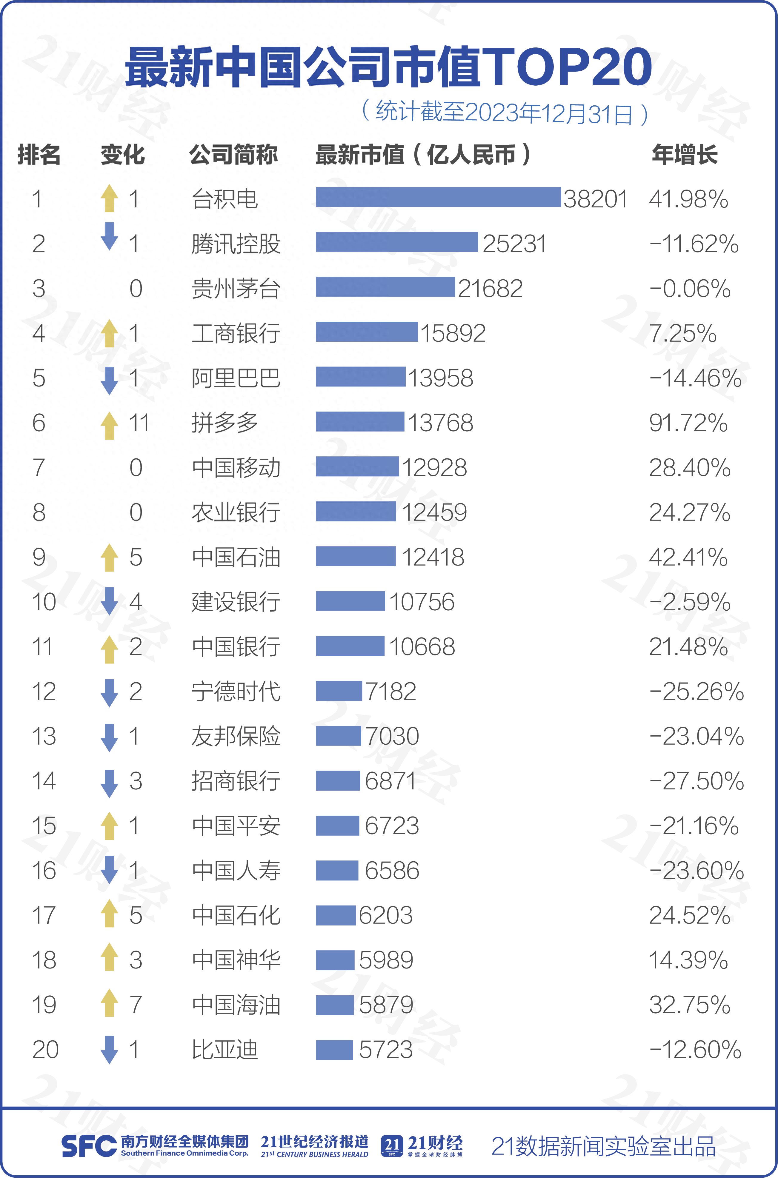 透視最新中國市值500強臺積電重奪榜首美團跌出前2076家公司新進附