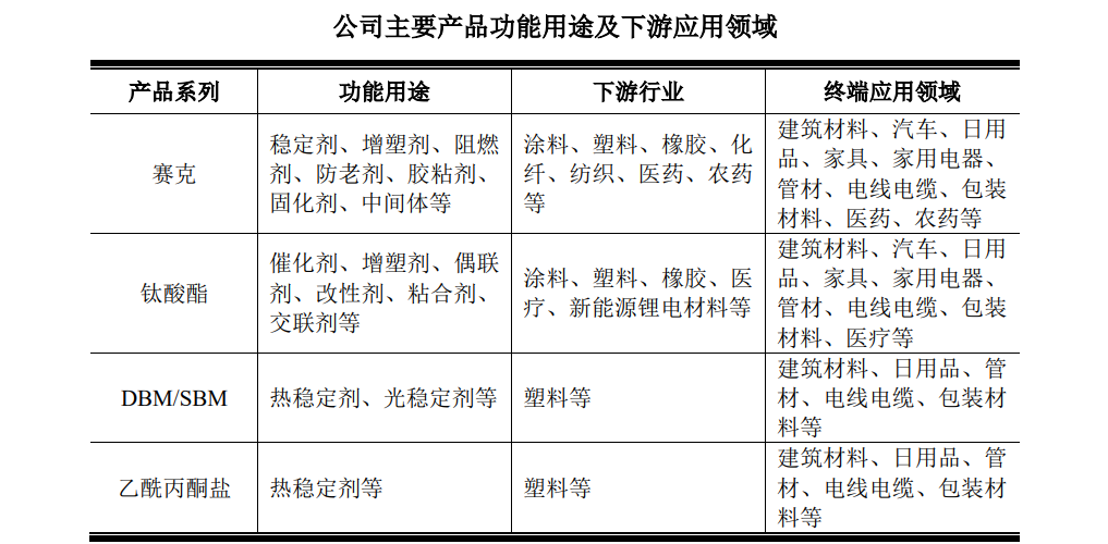 鍵邦股份——高分子材料環保助劑領先企業,賽克產品市場佔有率第一,新