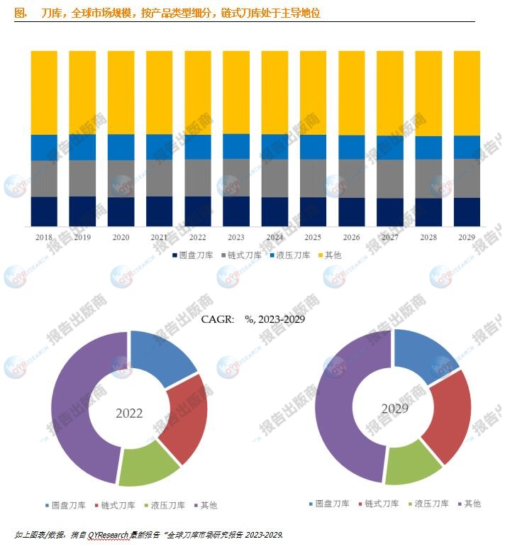 刀庫市場報告未來幾年年複合增長率cagr為48