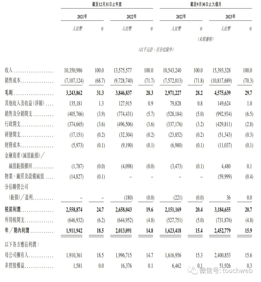 蜜雪冰城衝刺港交所9個月營收154億門店超36000家