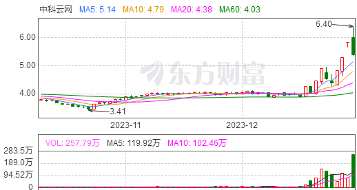 海程邦達603836 今天仍然不強,短線明天再看一天今天高開低走,也屬於