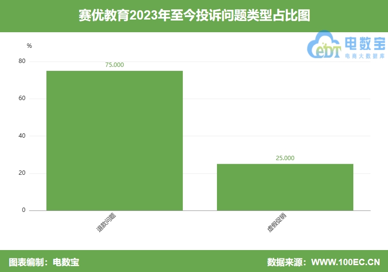 電訴寶賽優教育被指誘導學員報名多種理由扣除費用不退款