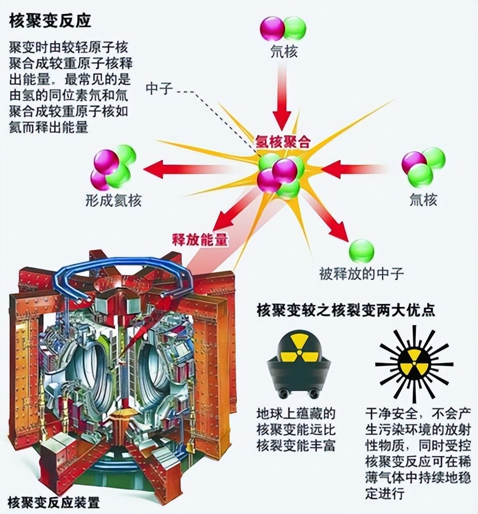 可控核聚变大爆发,投资机会有多大?