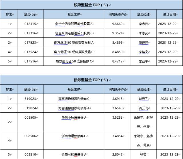 一週基金回顧2023年逾四成公募基金斬獲正收益其中19只收益率超50