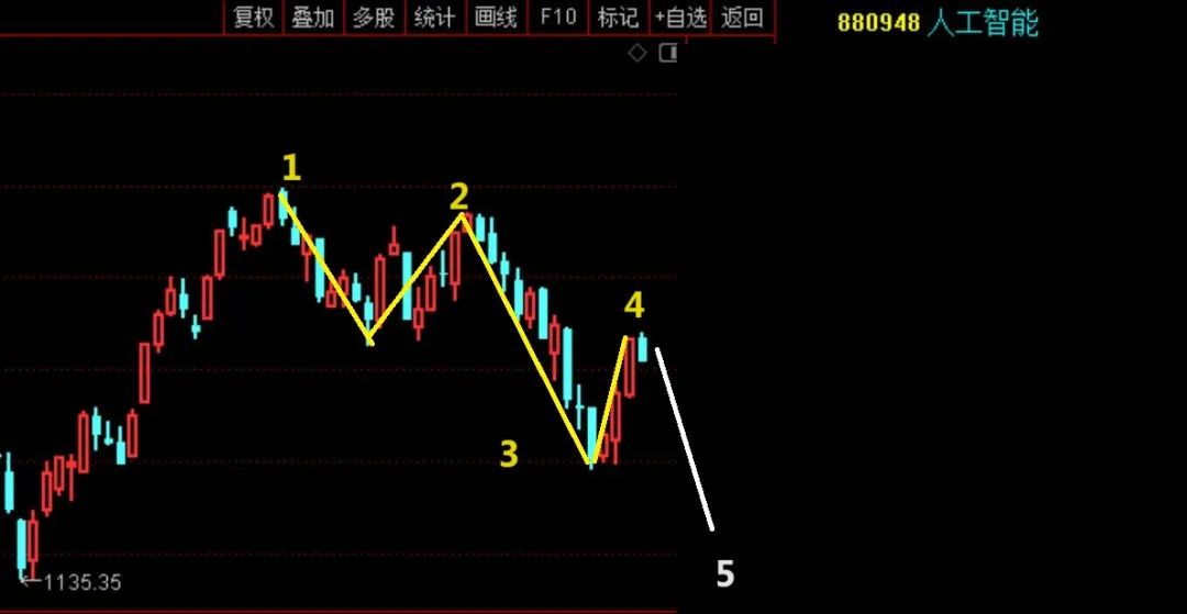 开门黑，这样就能打击到A股股民的信心？  第5张