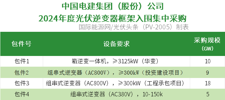 12月1351gw逆變器項目30家企業分羹華為陽光株洲變流正泰電源固德威禾