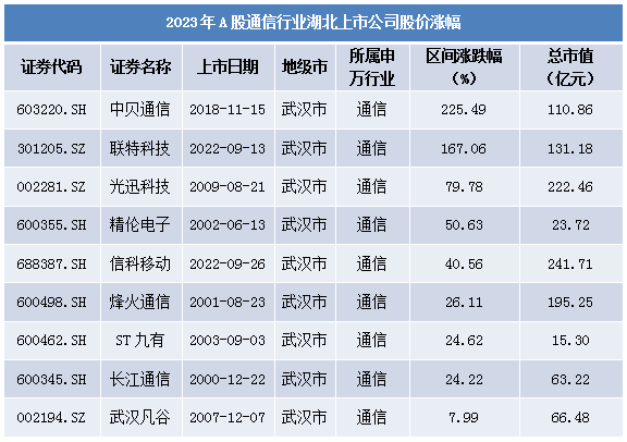 2023年a股湖北漲幅王出爐